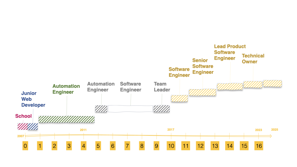 Career Evolution